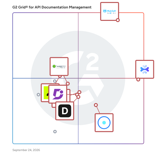 G2 Grid® for API Documentation Management Software plotting products by satisfaction and market presence
