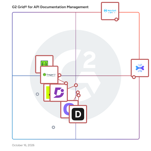 G2 Grid® for API Documentation Management Software plotting products by satisfaction and market presence