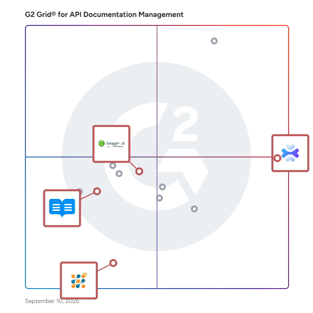 G2 Grid® for Interactive API Documentation in API Documentation Management Software, highlighting the products that define this theme