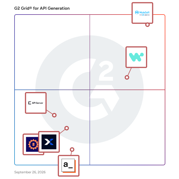 G2 Grid® for API Generation Software plotting products by satisfaction and market presence