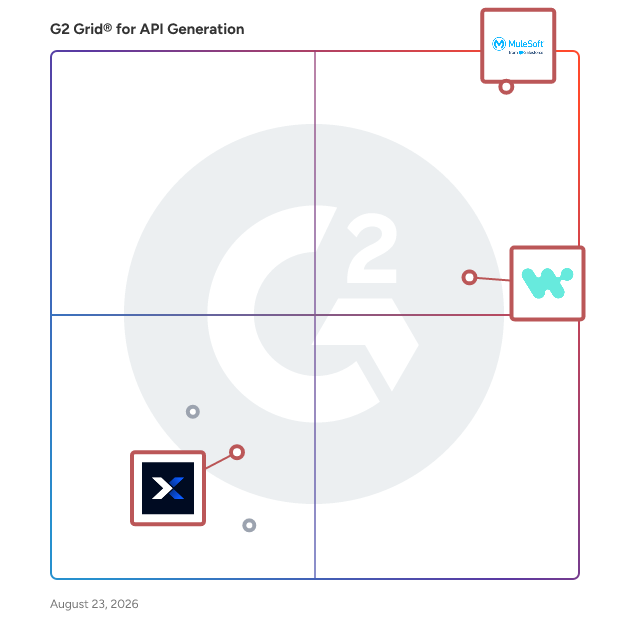 G2 Grid® for AI Agent Integration in API Generation Software, highlighting the products that define this theme