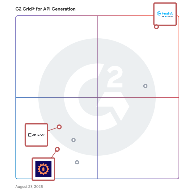 G2 Grid® for API Security and Governance in API Generation Software, highlighting the products that define this theme