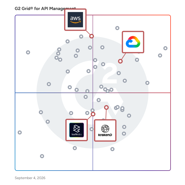 G2 Grid® for API Gateway in API Management Tools, highlighting the products that define this theme