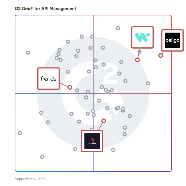 G2 Grid® for Embedded Integration Platforms in API Management Tools, highlighting the products that define this theme