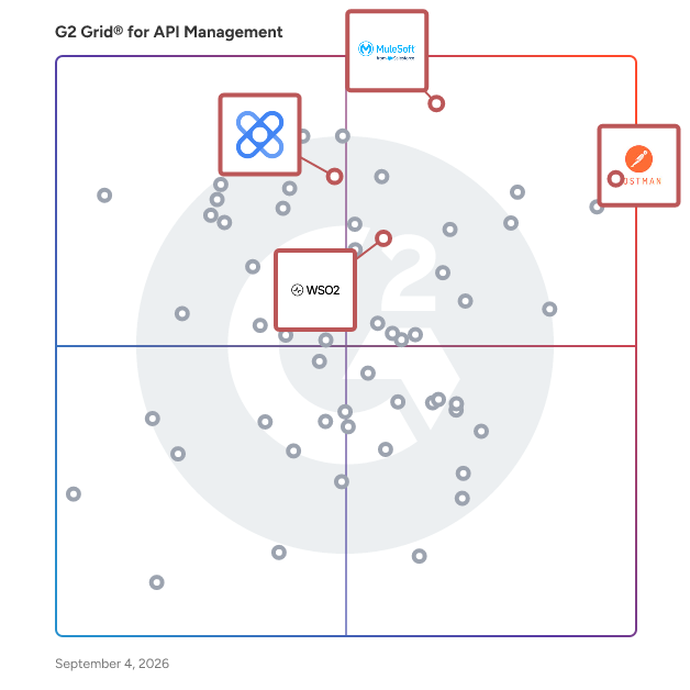 G2 Grid® for Cloud API Platforms in API Management Tools, highlighting the products that define this theme
