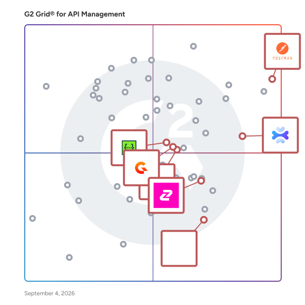 G2 Grid® for API Development in API Management Tools, highlighting the products that define this theme