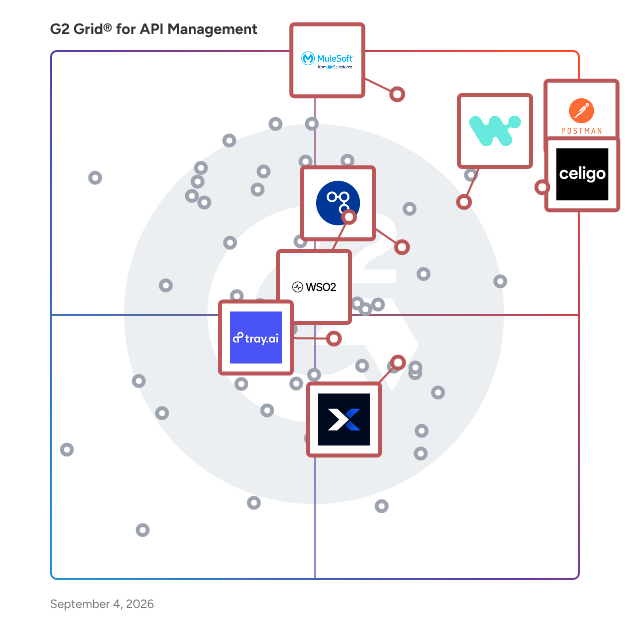 G2 Grid® for Generative API Integration in API Management Tools, highlighting the products that define this theme