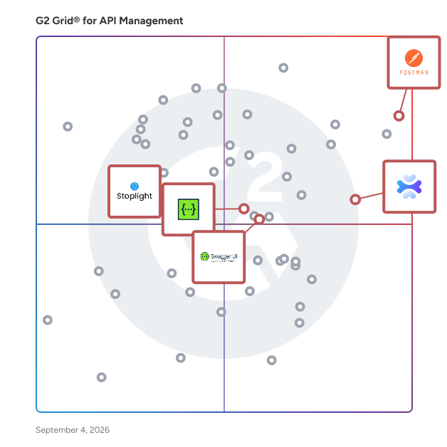 G2 Grid® for API Documentation in API Management Tools, highlighting the products that define this theme