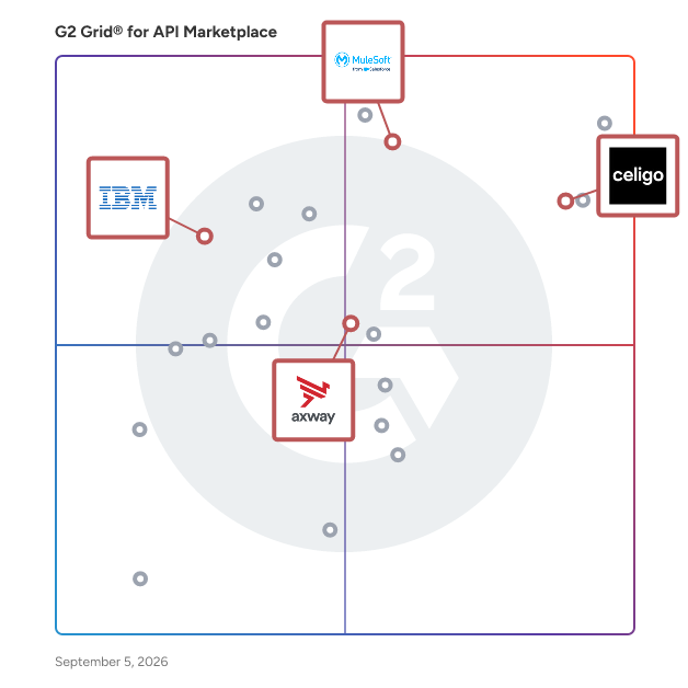 G2 Grid® for API Management in API Marketplaces, highlighting the products that define this theme