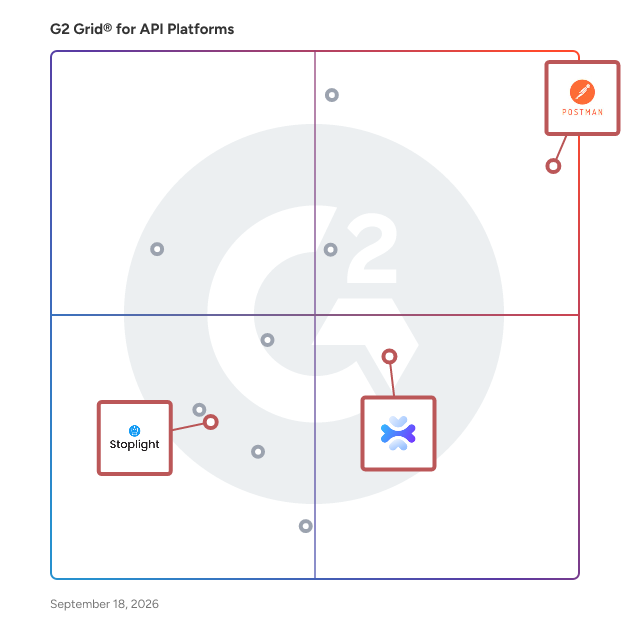 G2 Grid® for API Development in API Platforms, highlighting the products that define this theme