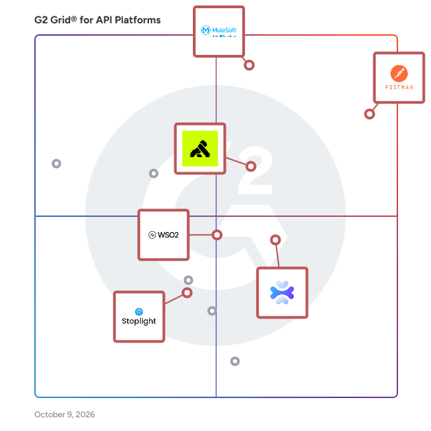 G2 Grid® for API Platforms plotting products by satisfaction and market presence