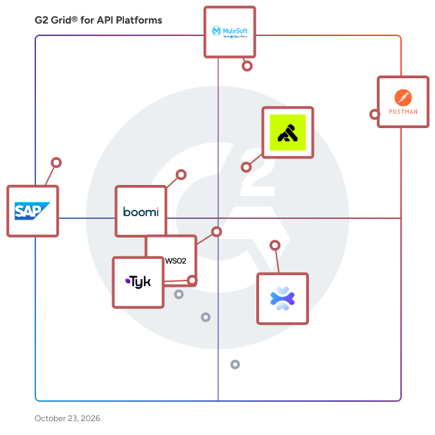 G2 Grid® for API Platforms plotting products by satisfaction and market presence