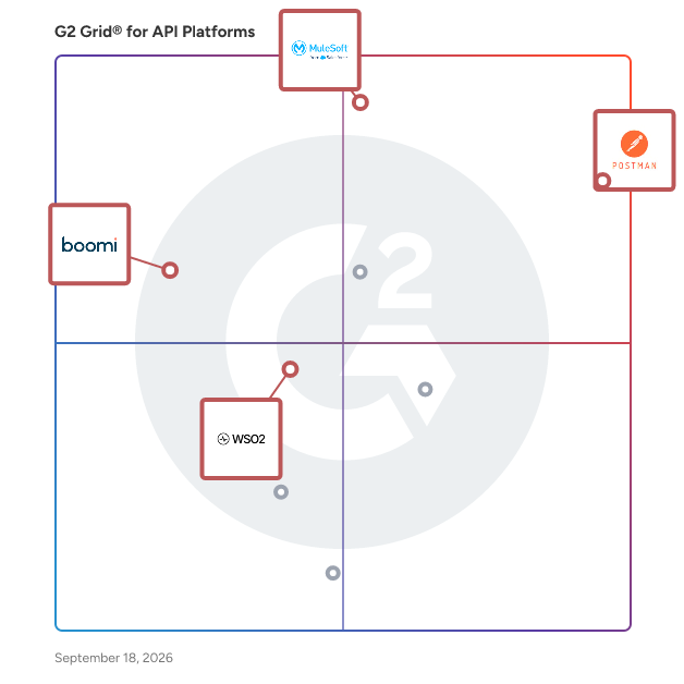 G2 Grid® for AI Integration in API Platforms, highlighting the products that define this theme