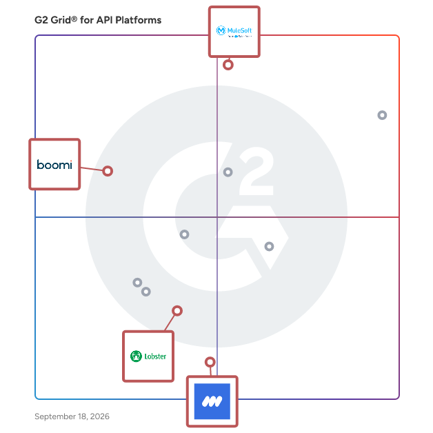 G2 Grid® for Integration Platforms in API Platforms, highlighting the products that define this theme