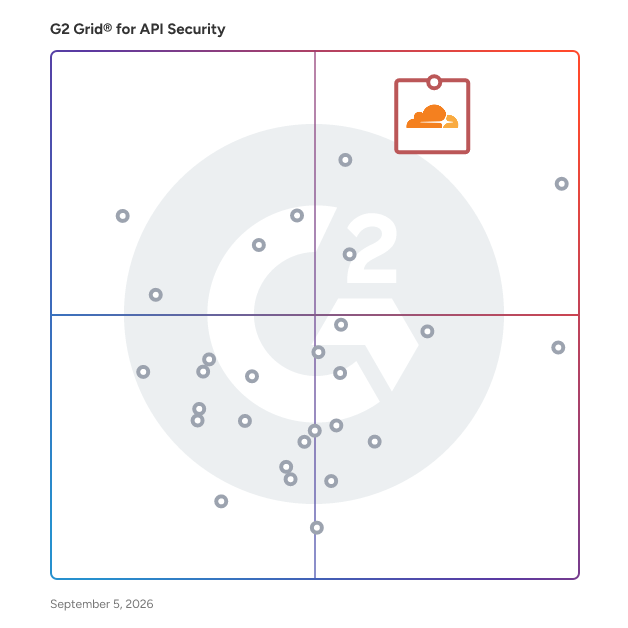 G2 Grid® for Web Application Firewall (WAF) in API Security Tools, highlighting the products that define this theme