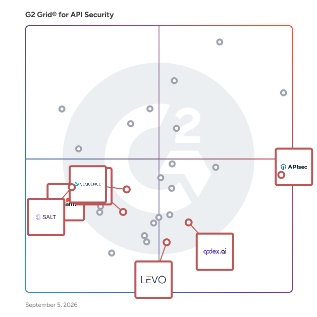 G2 Grid® for AI in Security Systems in API Security Tools, highlighting the products that define this theme