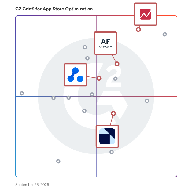G2 Grid® for App Store Review Management in App Store Optimization Software, highlighting the products that define this theme