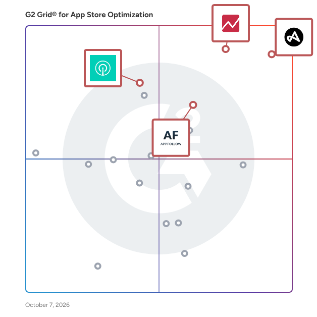G2 Grid® for App Store Optimization Software plotting products by satisfaction and market presence