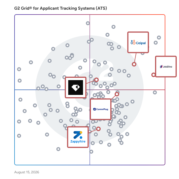 G2 Grid® for Talent Assessment in Applicant Tracking Systems (ATS), highlighting the products that define this theme