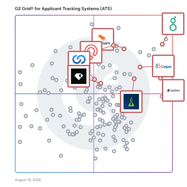 G2 Grid® for Recruiting Automation in Applicant Tracking Systems (ATS), highlighting the products that define this theme