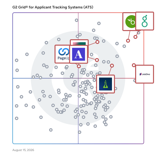 G2 Grid® for Candidate Relationship Management in Applicant Tracking Systems (ATS), highlighting the products that define this theme
