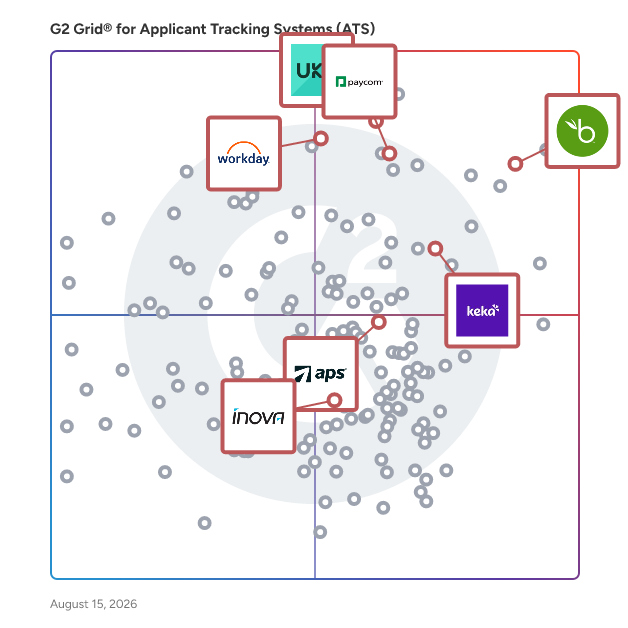 G2 Grid® for HCM Integrated Systems in Applicant Tracking Systems (ATS), highlighting the products that define this theme