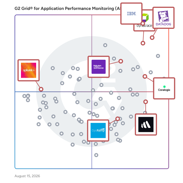 G2 Grid® for AIOps Platforms in Application Performance Monitoring (APM) Tools, highlighting the products that define this theme
