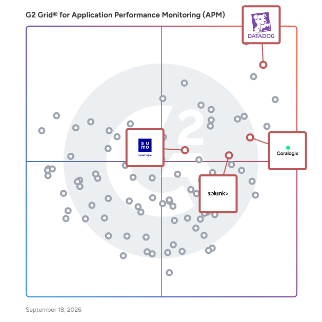 G2 Grid® for Cloud Security in Application Performance Monitoring (APM) Tools, highlighting the products that define this theme