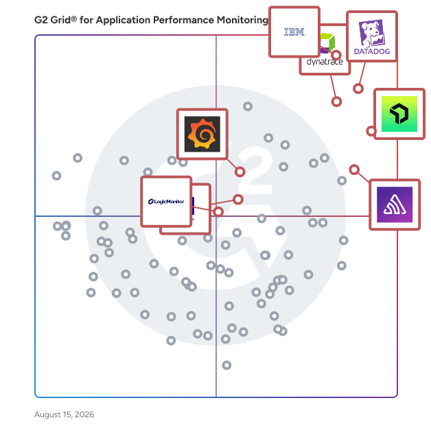 G2 Grid® for Log Monitoring in Application Performance Monitoring (APM) Tools, highlighting the products that define this theme