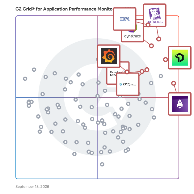 G2 Grid® for Application Performance Monitoring (APM) Tools plotting products by satisfaction and market presence
