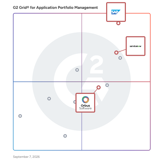 G2 Grid® for IT Risk and Compliance Management in Application Portfolio Management Software, highlighting the products that define this theme