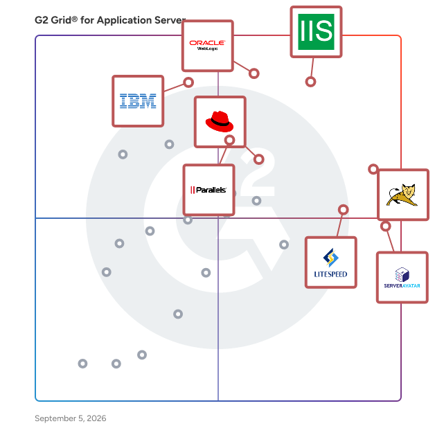 G2 Grid® for Application Server Software plotting products by satisfaction and market presence