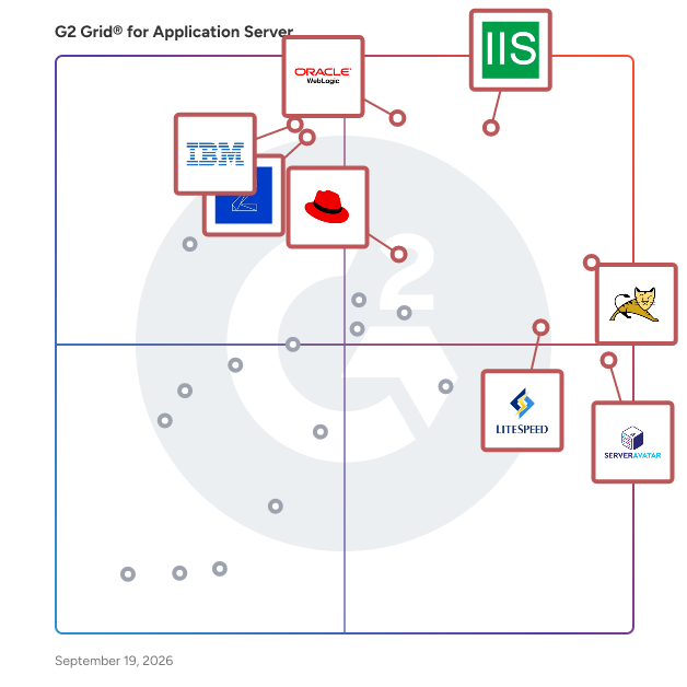 G2 Grid® for Application Server Software plotting products by satisfaction and market presence