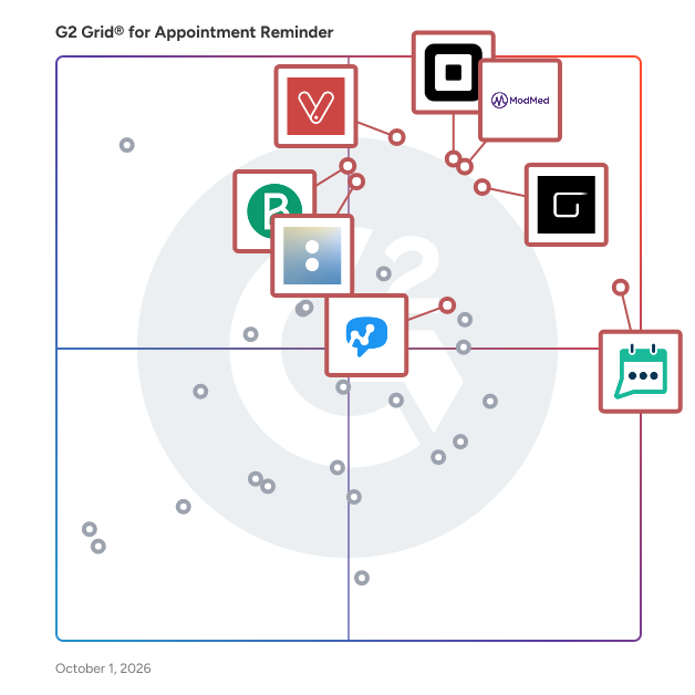 G2 Grid® for Appointment Reminder Software plotting products by satisfaction and market presence