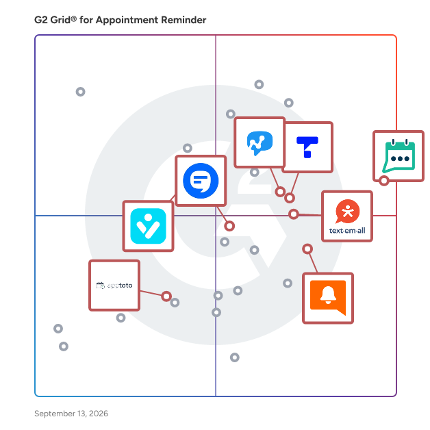 G2 Grid® for Client Engagement and Communication in Appointment Reminder Software, highlighting the products that define this theme