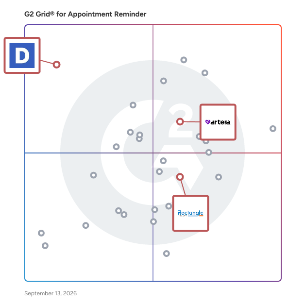 G2 Grid® for Patient Engagement and Healthcare in Appointment Reminder Software, highlighting the products that define this theme