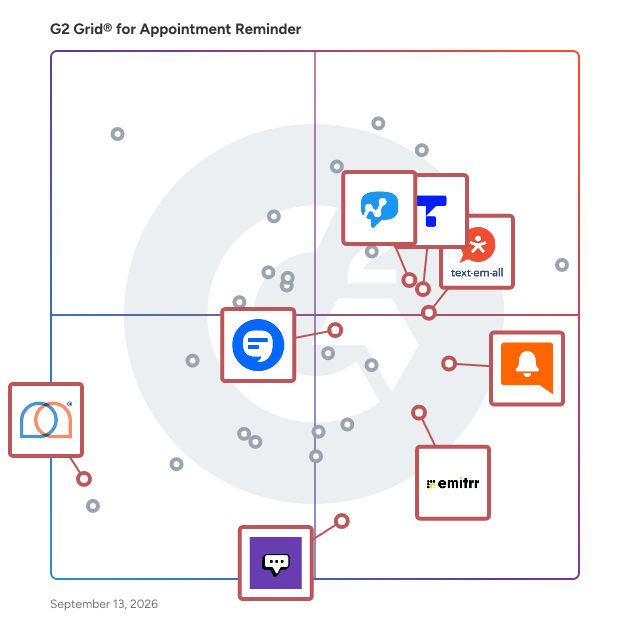 G2 Grid® for SMS Marketing and Notifications in Appointment Reminder Software, highlighting the products that define this theme