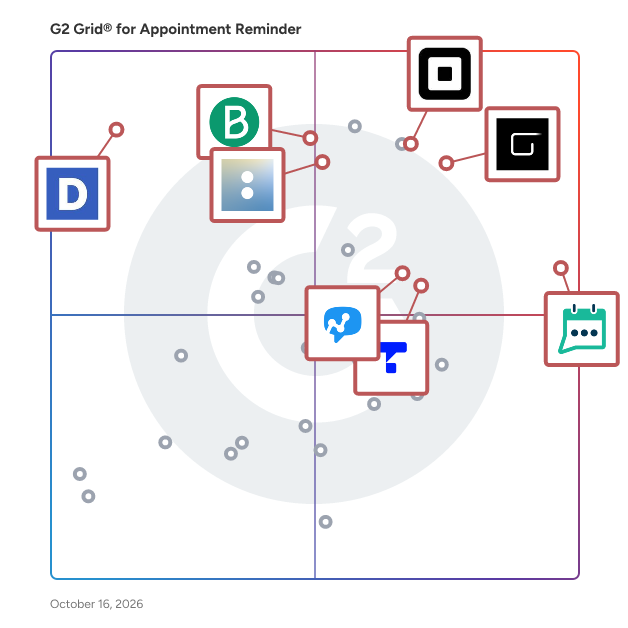 G2 Grid® for Appointment Reminder Software plotting products by satisfaction and market presence
