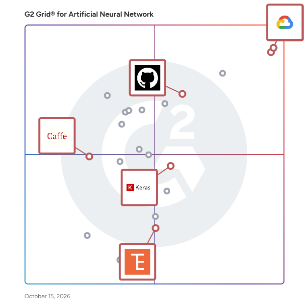 G2 Grid® for Artificial Neural Network Software plotting products by satisfaction and market presence