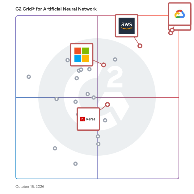 G2 Grid® for Artificial Neural Network Software plotting products by satisfaction and market presence