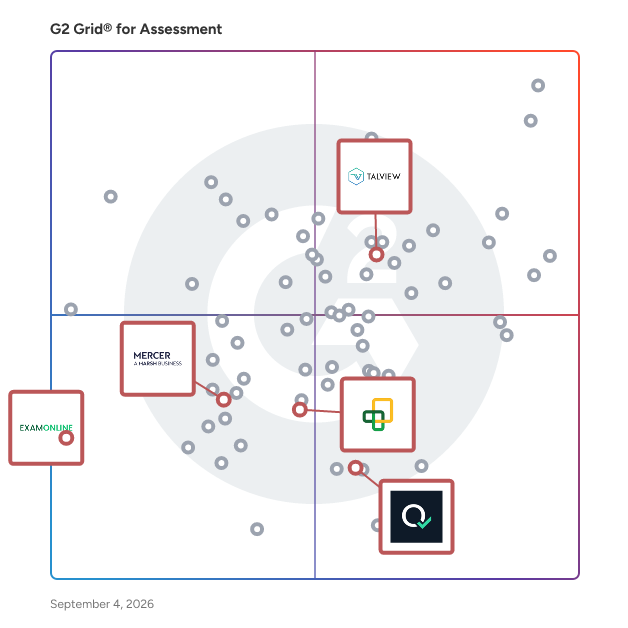 G2 Grid® for Online Proctoring in Assessment Software, highlighting the products that define this theme