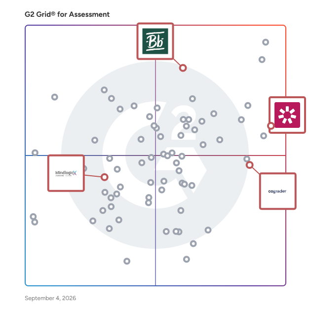 G2 Grid® for AI-Enhanced Learning in Assessment Software, highlighting the products that define this theme