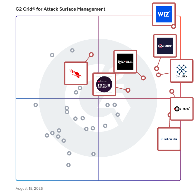 G2 Grid® for Attack Surface Management Software plotting products by satisfaction and market presence