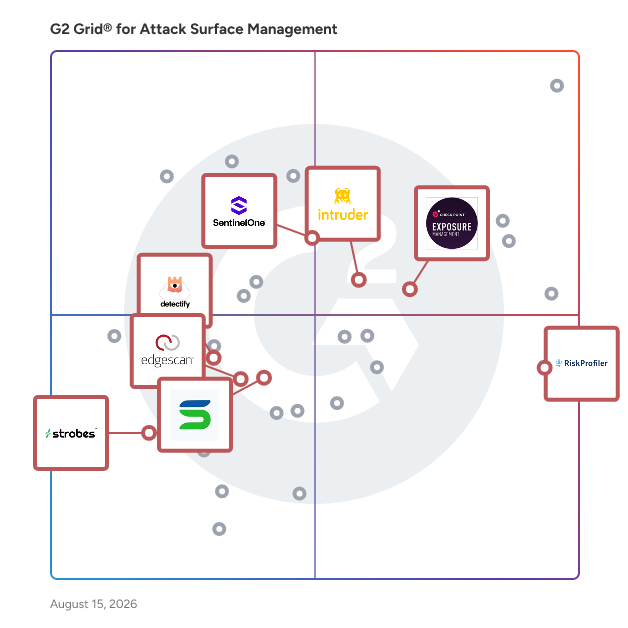 G2 Grid® for Exposure Management in Attack Surface Management Software, highlighting the products that define this theme