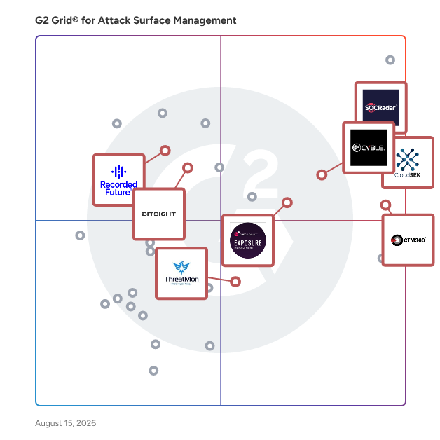 G2 Grid® for Threat Intelligence in Attack Surface Management Software, highlighting the products that define this theme