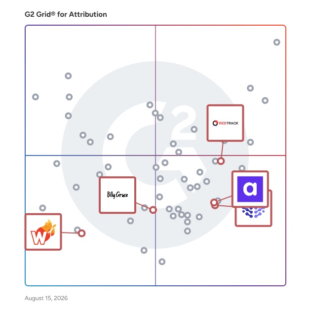G2 Grid® for E-Commerce Analytics in Attribution Software, highlighting the products that define this theme