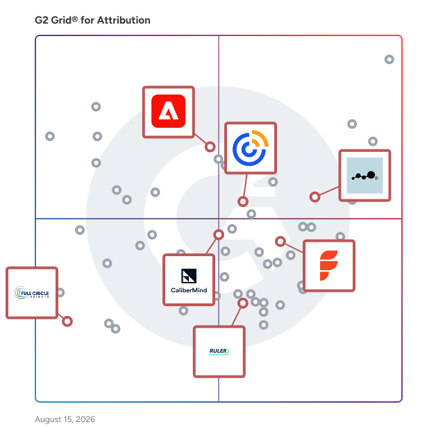 G2 Grid® for Customer Journey Analytics in Attribution Software, highlighting the products that define this theme