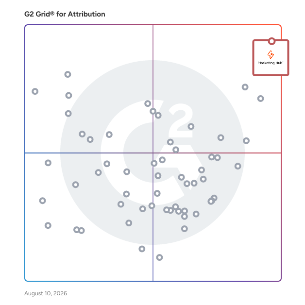 G2 Grid® for Attribution Software plotting products by satisfaction and market presence