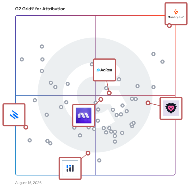 G2 Grid® for Social Media Advertising in Attribution Software, highlighting the products that define this theme