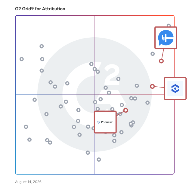 G2 Grid® for Lead Management in Attribution Software, highlighting the products that define this theme
